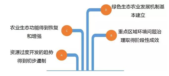 農(nóng)業(yè)部:強(qiáng)化環(huán)境治理推動(dòng)農(nóng)業(yè)綠色發(fā)展(圖2)