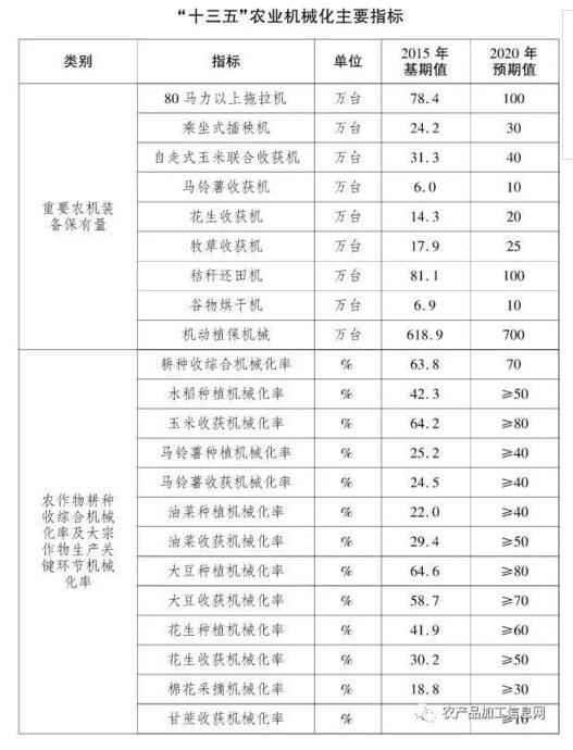 關(guān)于印發(fā)《全國農(nóng)業(yè)機(jī)械化發(fā)展第十三個五年規(guī)劃》的通知(圖1)