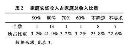 陳風波等:家庭農場認定標準及其政策實操性分析(圖2)