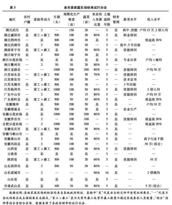 陳風波等:家庭農場認定標準及其政策實操性分析(圖3)