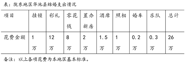 梁偉:天價彩禮下農村婚姻如何再生產(圖1) 梁偉:天價彩禮下農村婚姻如何再生產(圖1)