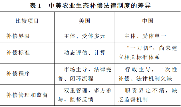 宋皓:中美兩國(guó)農(nóng)業(yè)生態(tài)補(bǔ)償法律機(jī)制比較及經(jīng)驗(yàn)借鑒研究(圖1)