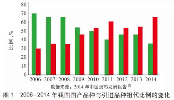 楊寧:我國家禽品種國產化的成就、挑戰與機遇(圖1)