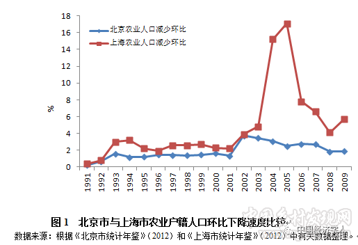 魏后凱等:中國特大城市農轉居成本測算及推進策略(圖2)