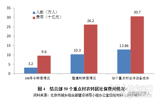 魏后凱等:中國特大城市農轉居成本測算及推進策略(圖5)