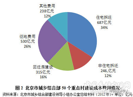 魏后凱等:中國特大城市農轉居成本測算及推進策略(圖3)