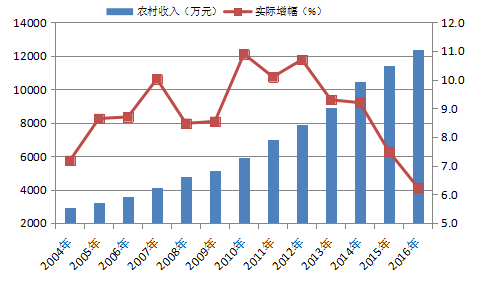 趙海:2016年農(nóng)業(yè)經(jīng)濟運行分析與2017年展望(圖3)