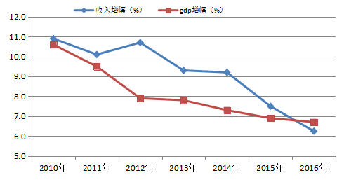趙海:2016年農(nóng)業(yè)經(jīng)濟運行分析與2017年展望(圖4)