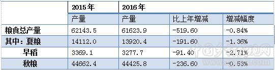 趙海:2016年農(nóng)業(yè)經(jīng)濟運行分析與2017年展望(圖2)
