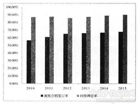 張曉娟等:我國(guó)農(nóng)村土地經(jīng)營(yíng)權(quán)流轉(zhuǎn)障礙因素與政策啟示(圖6)