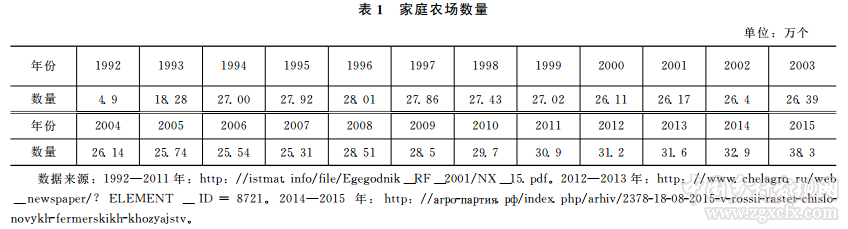 劉雨欣等:俄羅斯家庭農場發展歷程與現狀分析(圖1)