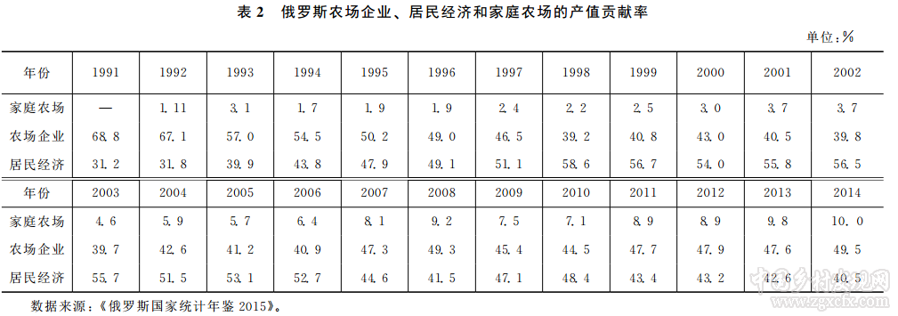 劉雨欣等:俄羅斯家庭農場發展歷程與現狀分析(圖7)