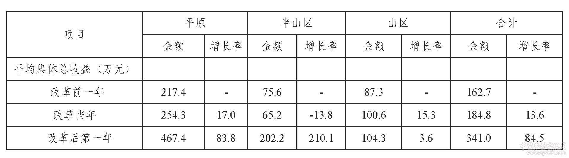 農村集體產權制度改革的多重影響研究——來自北京昌平的實證調查