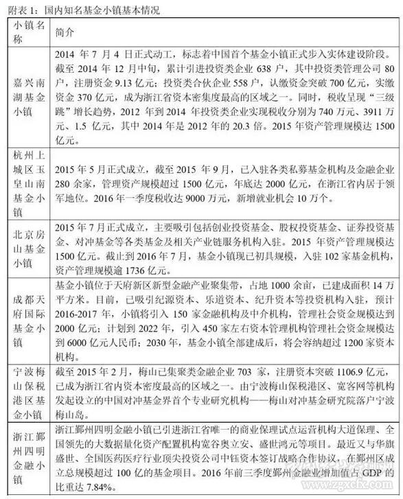 丁胡送:關于我國基金小鎮建設的幾點思考(圖1)
