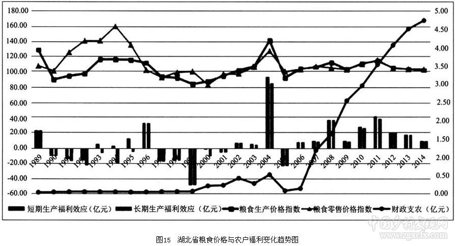 羅超平等:糧食價格波動與主產區農戶福利效應(圖18)