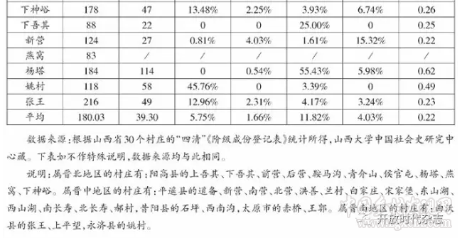 胡英澤等:區(qū)域、階級與鄉(xiāng)村役畜分配(圖2)