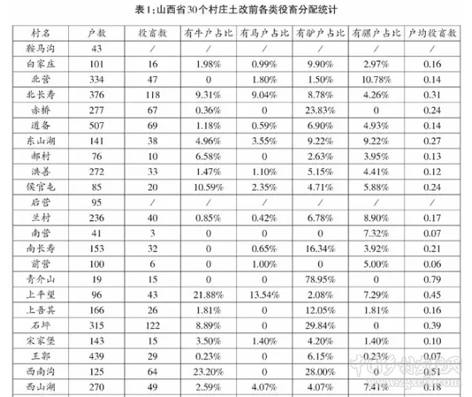 胡英澤等:區(qū)域、階級與鄉(xiāng)村役畜分配(圖1)