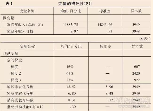 張兆曙等:城鄉關系、空間差序與農戶增收(圖3)