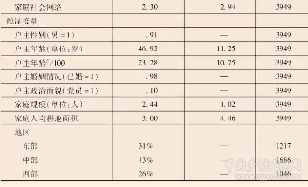 張兆曙等:城鄉關系、空間差序與農戶增收(圖4)