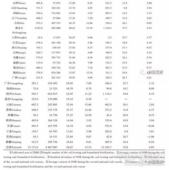 楊帆等:近30年中國農(nóng)田耕層土壤有機(jī)質(zhì)含量變化(圖5)
