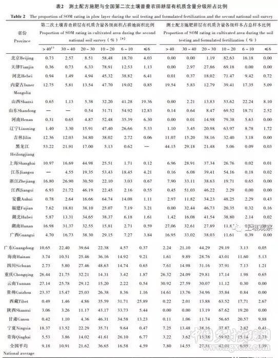 楊帆等:近30年中國農(nóng)田耕層土壤有機(jī)質(zhì)含量變化(圖9)