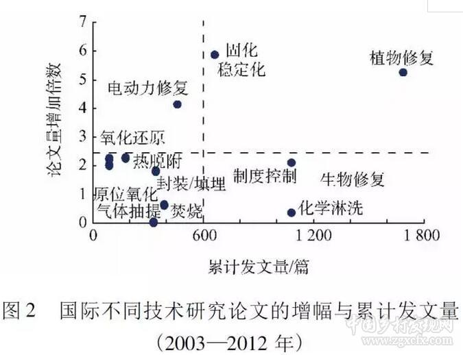 郭書海等:污染土壤修復(fù)技術(shù)預(yù)測(圖3)