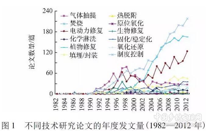 郭書海等:污染土壤修復(fù)技術(shù)預(yù)測(圖2)