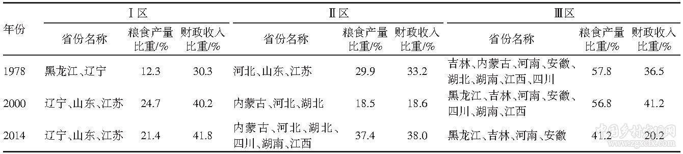 齊蘅等:我國糧食主產區糧食生產與收入水平的協調度分析(圖7)
