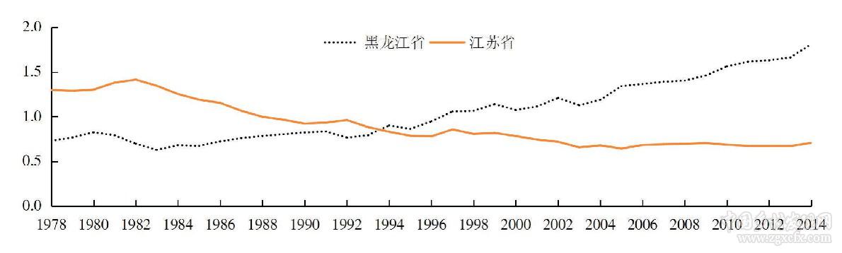 齊蘅等:我國糧食主產區糧食生產與收入水平的協調度分析(圖10)