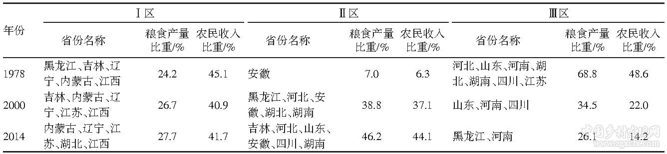 齊蘅等:我國糧食主產區糧食生產與收入水平的協調度分析(圖11)
