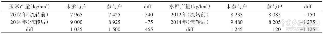 鄒朝暉等:黑龍江省糧食主產(chǎn)區(qū)土地流轉(zhuǎn)對(duì)土地生產(chǎn)率影響效果的實(shí)證研究(圖7)