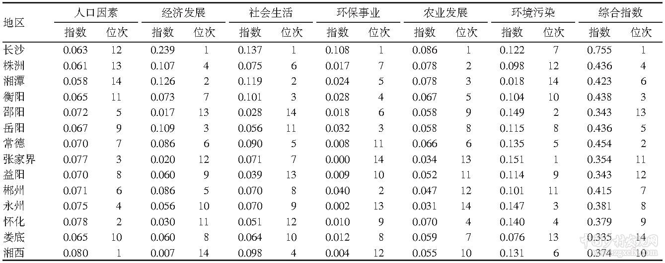 趙丹丹等:湖南省農(nóng)村環(huán)境保護社區(qū)機制效率及驅動因素(圖7)
