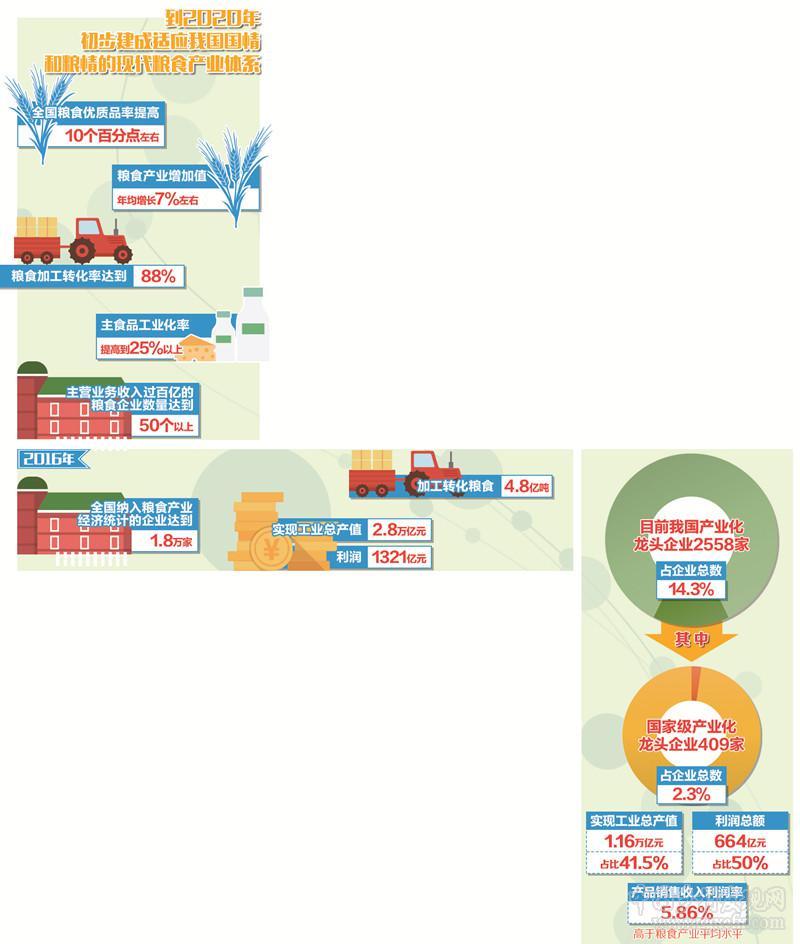 糧食產(chǎn)業(yè)向綠色優(yōu)質(zhì)轉(zhuǎn)型(圖1)