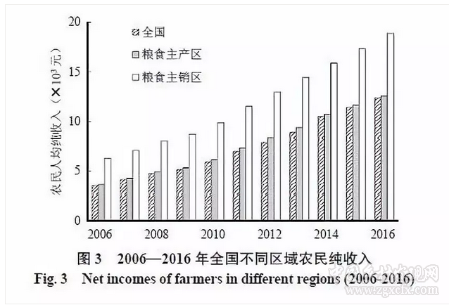 王一杰等:我國(guó)糧食主產(chǎn)區(qū)糧食生產(chǎn)現(xiàn)狀、存在問(wèn)題及政策建議(圖6)