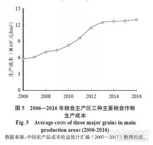 王一杰等:我國(guó)糧食主產(chǎn)區(qū)糧食生產(chǎn)現(xiàn)狀、存在問(wèn)題及政策建議(圖8)