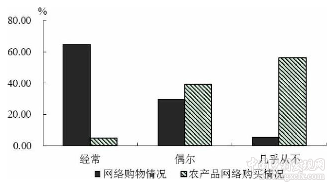 李陽等:京郊農產品網絡營銷平臺現狀及展望(圖3)