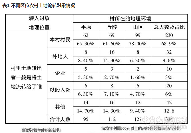 郭金豐:鄉村振興戰略下的農村土地流轉:市場特征、利益動因與制度改進(圖1)