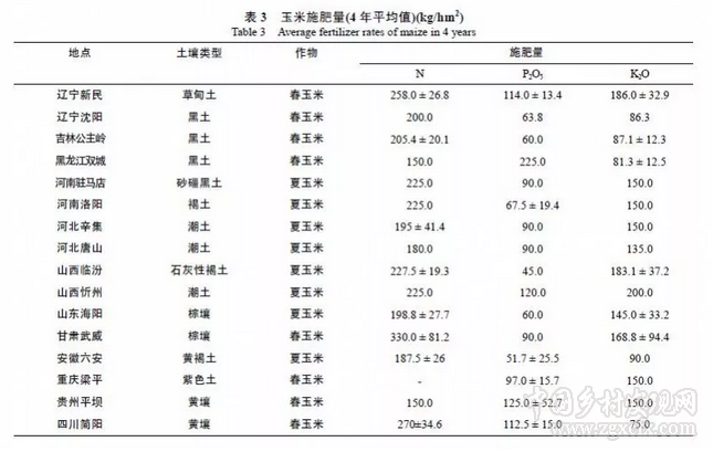 閆湘等:淺談我國主要糧食作物化肥增產效應與肥料利用效率(圖3)