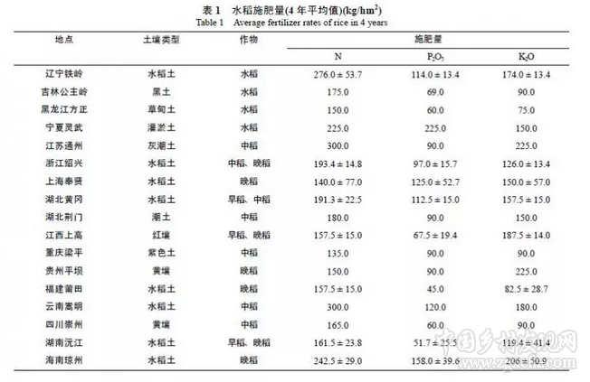閆湘等:淺談我國主要糧食作物化肥增產效應與肥料利用效率(圖1)