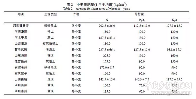 閆湘等:淺談我國主要糧食作物化肥增產效應與肥料利用效率(圖2)