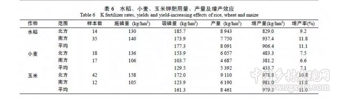 閆湘等:淺談我國主要糧食作物化肥增產效應與肥料利用效率(圖10)
