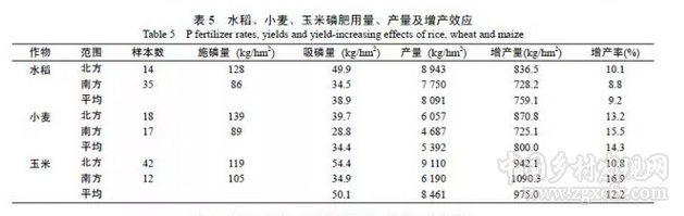 閆湘等:淺談我國主要糧食作物化肥增產效應與肥料利用效率(圖9)