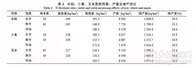 閆湘等:淺談我國主要糧食作物化肥增產效應與肥料利用效率(圖7)