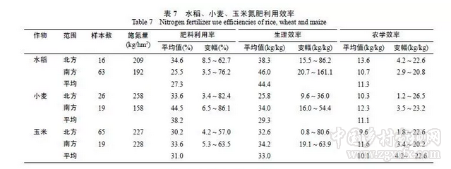 閆湘等:淺談我國主要糧食作物化肥增產效應與肥料利用效率(圖12)