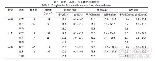 閆湘等:淺談我國主要糧食作物化肥增產效應與肥料利用效率(圖13)