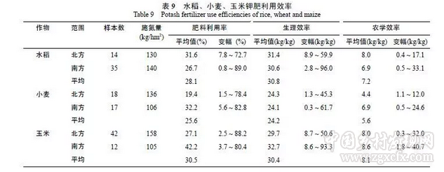 閆湘等:淺談我國主要糧食作物化肥增產效應與肥料利用效率(圖14)