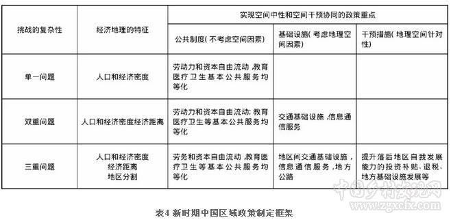 鄧睦軍等:中國區(qū)域政策的空間屬性與重構(gòu)路徑(圖6)