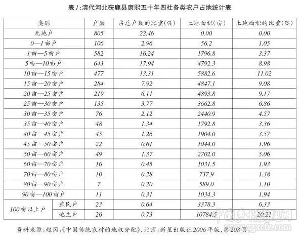 胡英澤:歷史時期地權分配研究的理論、工具與方法(圖3)