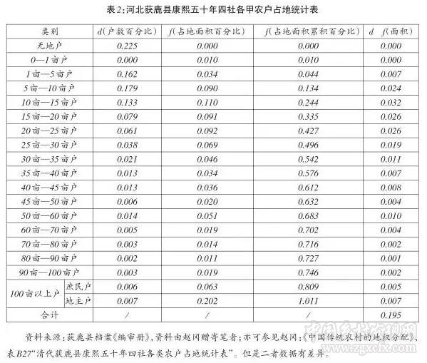 胡英澤:歷史時期地權分配研究的理論、工具與方法(圖4)