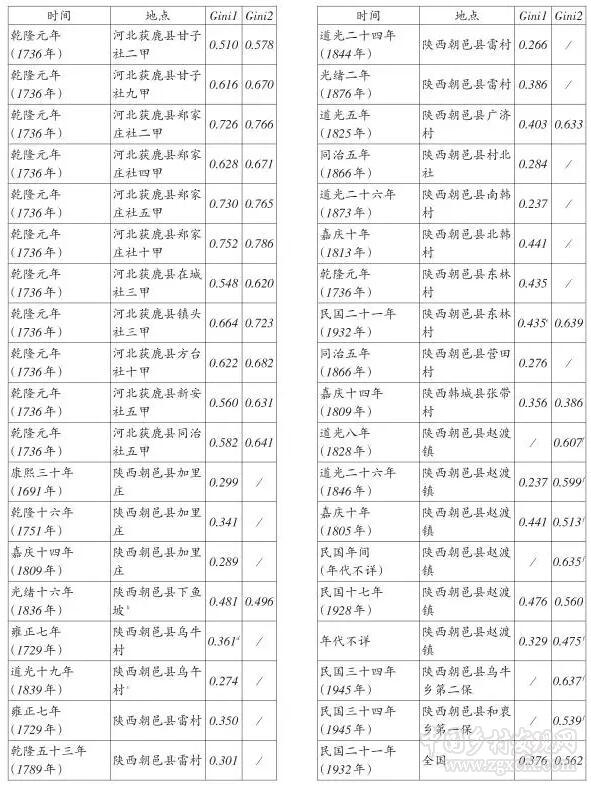 胡英澤:歷史時期地權分配研究的理論、工具與方法(圖11)